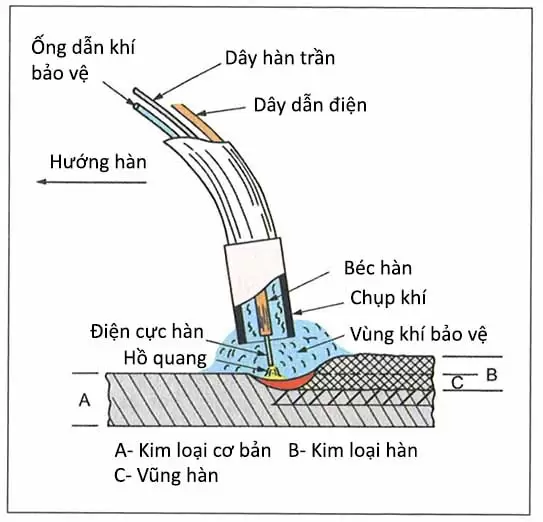 Cấu tạo súng hàn